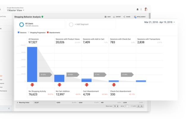 Google Analytics eCommerce Funnel